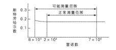 渦街流量計的測量原理及測量范圍