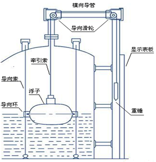 如何安裝浮標液位計